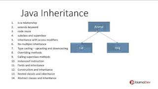 Inheritance in Java  Java Inheritance Tutorial  Part 1 [upl. by Jo-Anne]