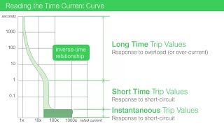 Time Current Curve Basics Determining Circuit Breaker Trip Times [upl. by Airual]