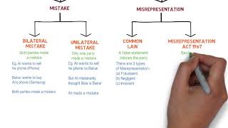 Contract Law  Chapter 6 Vitiating Factors Degree  Year 1 [upl. by Atimed170]