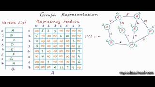 Graph Representation part 02  Adjacency Matrix [upl. by Olimac]