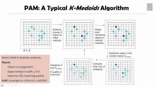 Partition Based Clustering 04  The K Medoids Clustering Method [upl. by Nnaira296]