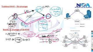 SDWAN Revolutionizing Network Connectivity [upl. by Legim769]