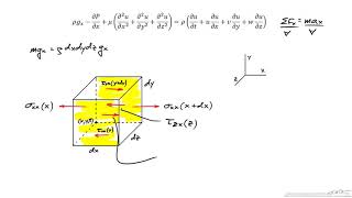 Description and Derivation of the NavierStokes Equations [upl. by Esylle338]