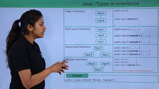 Java  Inheritance Types [upl. by Lesirg]