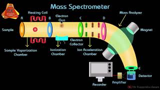 Mass Spectrometry Animation  Instrumentation and Working [upl. by Annatsirhc]