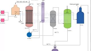 Sulphur recovery from hydrogen sulphide gas [upl. by Adnyl]