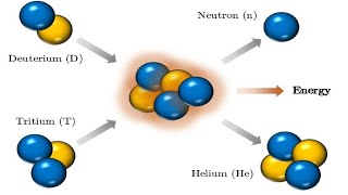 Deuterium and Tritium Fusion [upl. by Yelrihs]