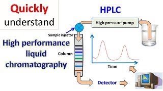 HPLC  High performance liquid chromatography [upl. by Aneloj456]