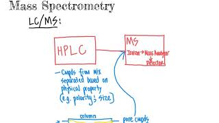 CHM4930 LCMS Liquid Chromatography Mass Spectrometry [upl. by Shiff]