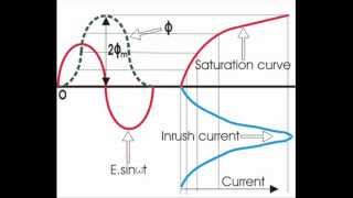 Transformer Inrush Current Theory amp Explanation [upl. by Nnylatsirk]