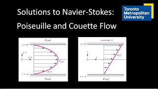 Solutions to NavierStokes Poiseuille and Couette Flow [upl. by Nivlem]