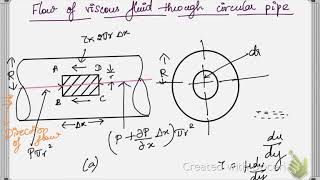 Hagen Poiseuille equation [upl. by Adekan402]