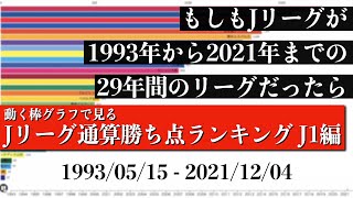 Jリーグ29年間の歴史上 最も多く勝ち点を稼いだチームは？？？総合順位がついに判明【通算勝ち点ランキング J1編】2022年版 Bar chart race [upl. by Jaclyn]