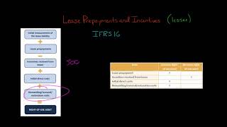 Lease Prepayments and Incentives IFRS 16 [upl. by Cappella263]